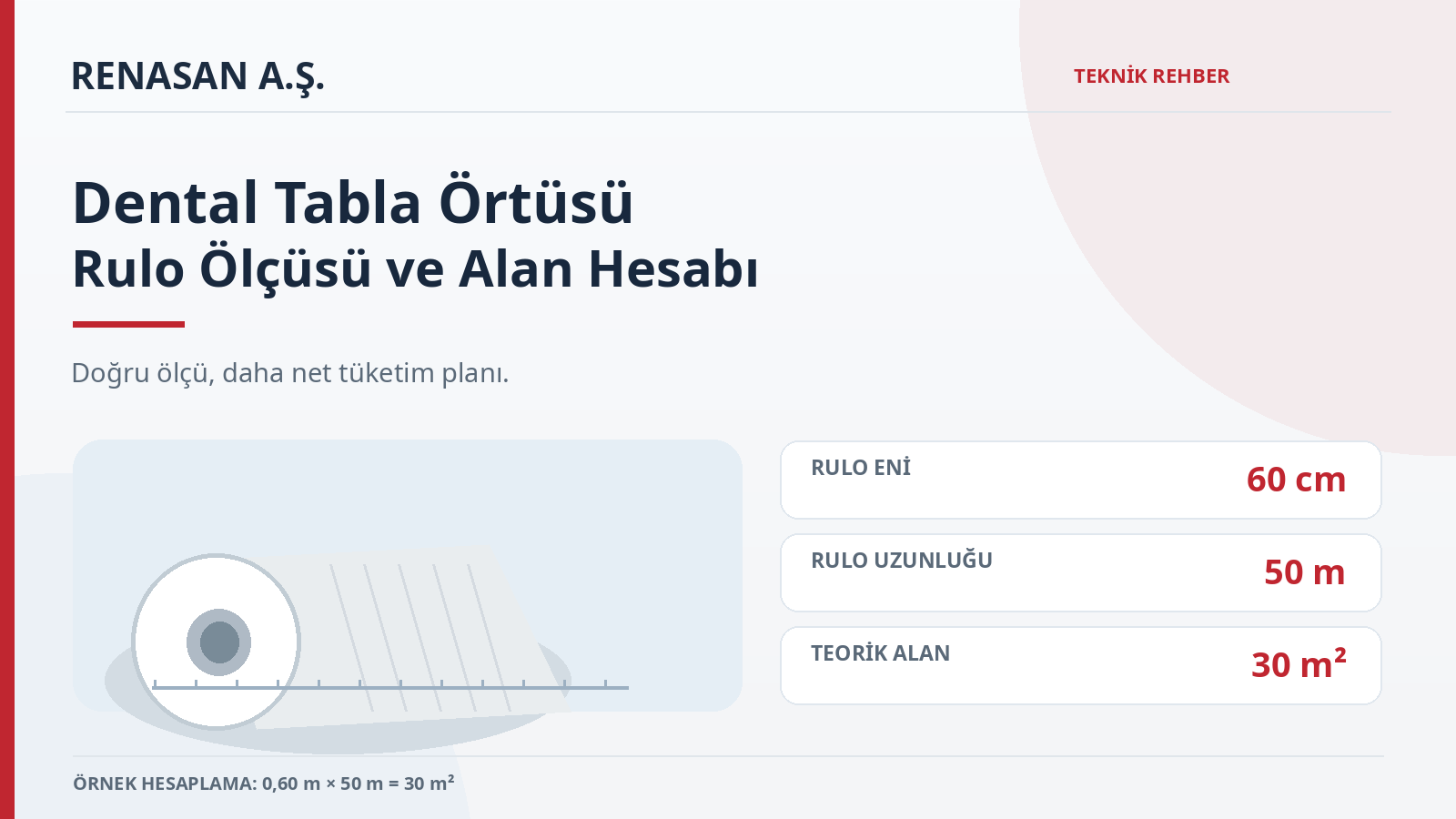 Dental tabla örtüsünde rulo eni 60 cm ve uzunluğu 50 m için 30 m² teorik alan hesabı
