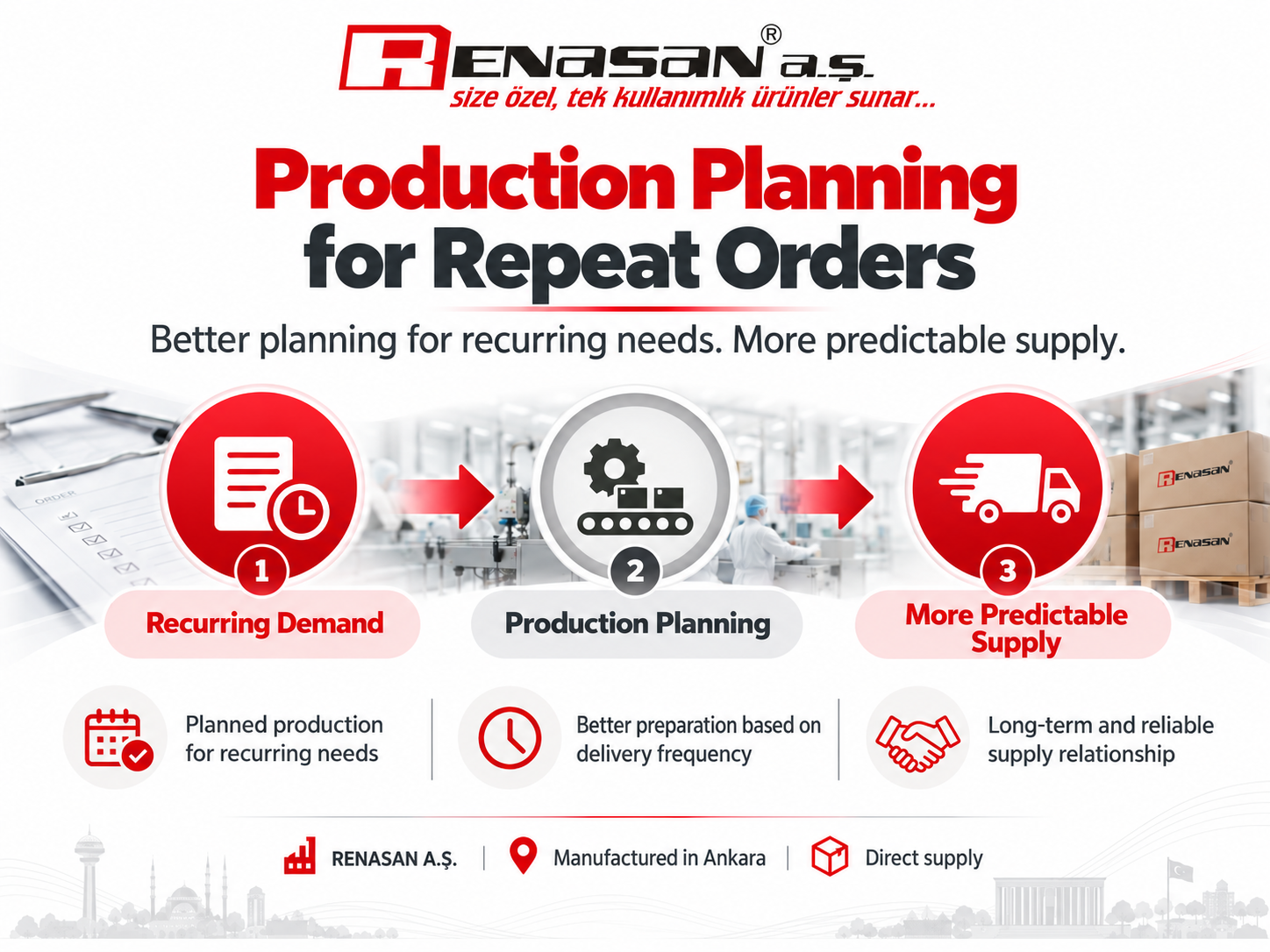 RENASAN production planning for repeat orders and predictable supply infographic